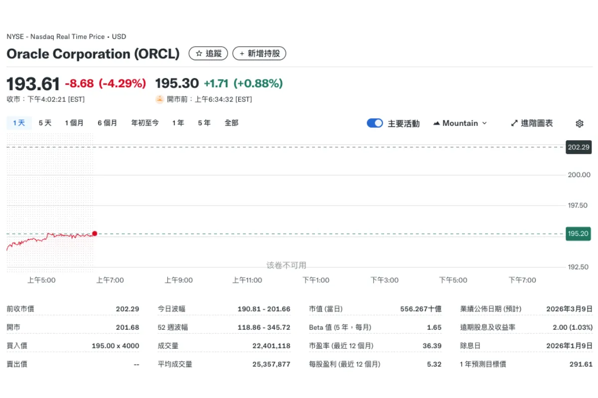 甲骨文股價下跌逾4％！遭債權人提告引爆AI 債務危機